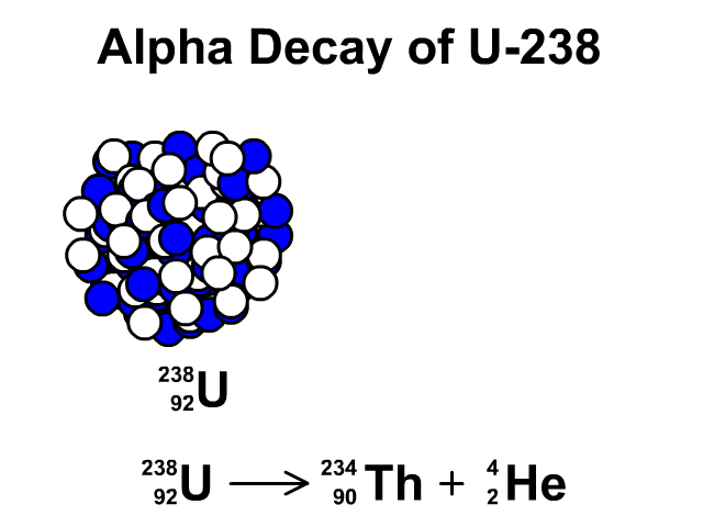 Nuclear Decay - StickMan Physics