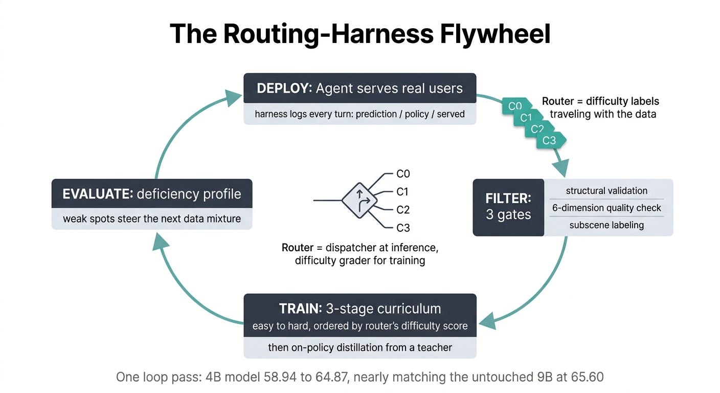 NeoHorse-1 trains on its own router logs. The 4B nearly caught the 9B.