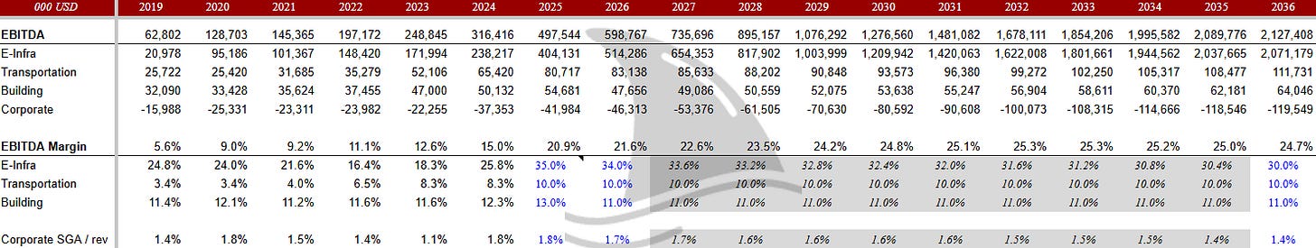 Sterling Infrastructure (STRL) EBITDA and margin projections by segment from 2019 to 2036, highlighting E-Infrastructure, Transportation, and Building segments. Table shows rising EBITDA driven by data center construction demand and expanding STRL margins, supporting the Sterling Infrastructure investment thesis and long-term growth outlook