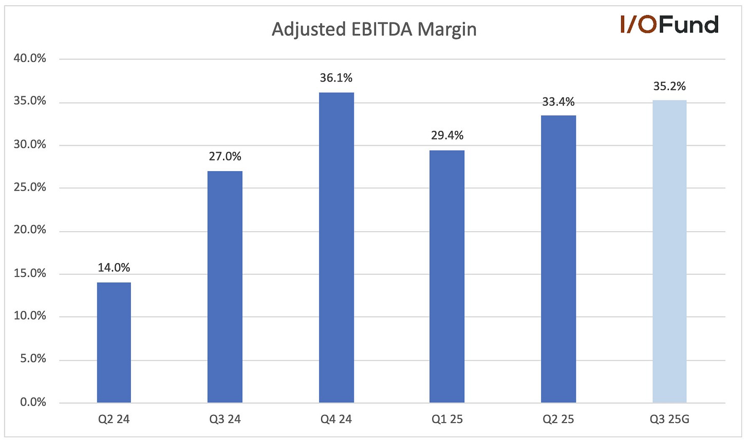Reddit reported adjusted EBITDA of $166.7 million in Q2 2025 with a 33.4% margin, up 19 points YoY and 4 points QoQ, though still below Q4 levels. Q3 guidance is $185–195 million, or a 35.2% margin at midpoint.