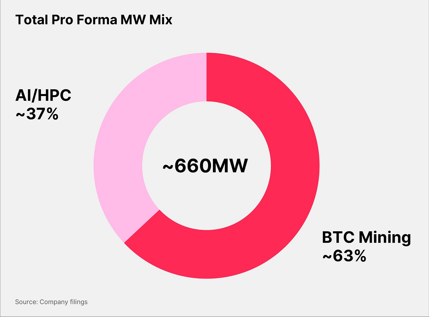 Total Pro Forma MW Mix