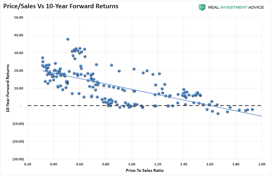 Low Future Returns, Low Future Returns Requires A &#8220;Real&#8221; Bear Market