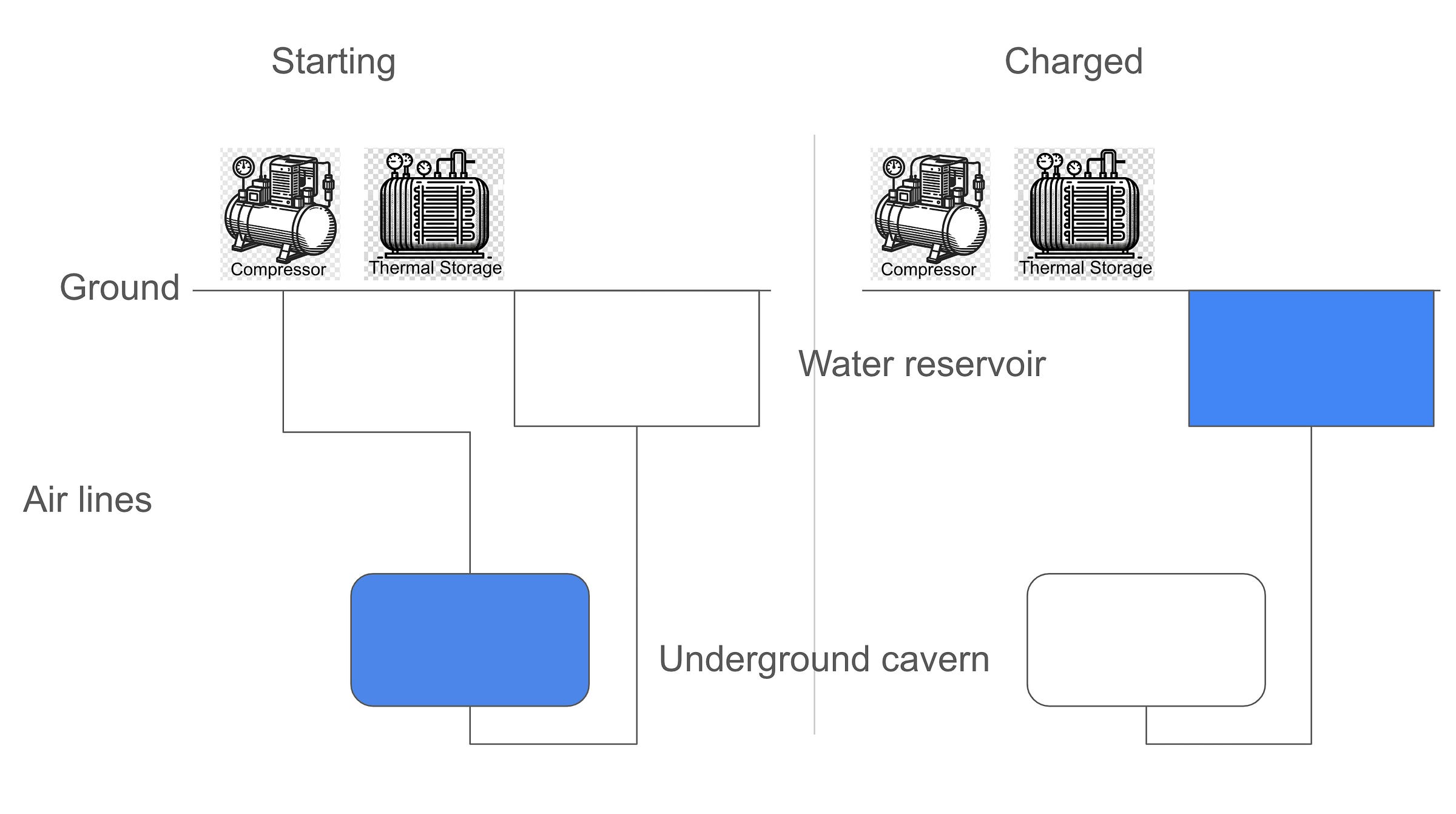 Schematic of Hydrostor's advanced compressed air energy storage by author Schematic of Hydrostor's advanced compressed air energy storage by author