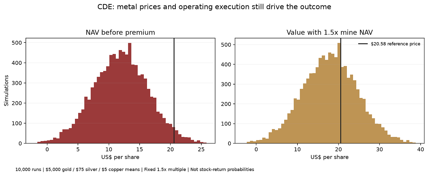 CDE distributions of NAV before premium and value using 1.5x producing-mine NAV, from 10,000 simulations. Source: George Atuan, CFA, September 13, 2026. Metal-price means are $5,000 gold, $75 silver and $5 copper; these are sensitivities, not return probabilities.