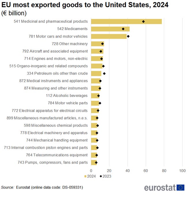 Gráfico de barras horizontales que muestra las mercancías más exportadas de la UE a los Estados Unidos en miles de millones de euros para el año 2024 y un gráfico de dispersión para el año 2023.