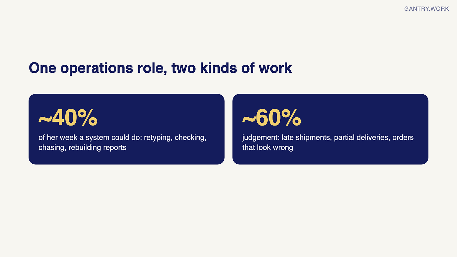 One operations role split in two: about 40% of her week is work a system could do (retyping, checking, chasing, rebuilding reports); about 60% is judgement (late shipments, partial deliveries, orders that look wrong)