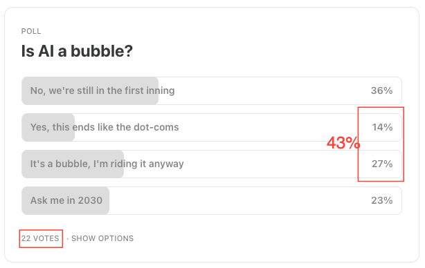 Beating The Tide reader poll "Is AI a bubble?": 41% see a bubble (27% riding it anyway, 14% dot-com style), 36% say it is still early innings, 23% "ask me in 2030," from 22 votes.