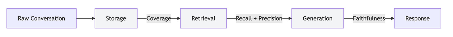Memory Pipeline Memory Pipeline