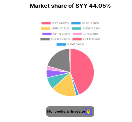 Pie chart showing Sysco's (SYY) market share of 44.05% compared to competitors. Image from Sysco stock analysis article.