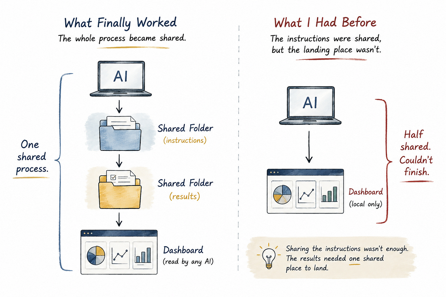 A comparison diagram shows an AI using shared instruction and result folders that feed the dashboard, versus the earlier setup where the instructions were shared but a cloud AI could not reach the local-only dashboard. A comparison diagram shows an AI using shared instruction and result folders that feed the dashboard, versus the earlier setup where the instructions were shared but a cloud AI could not reach the local-only dashboard.
