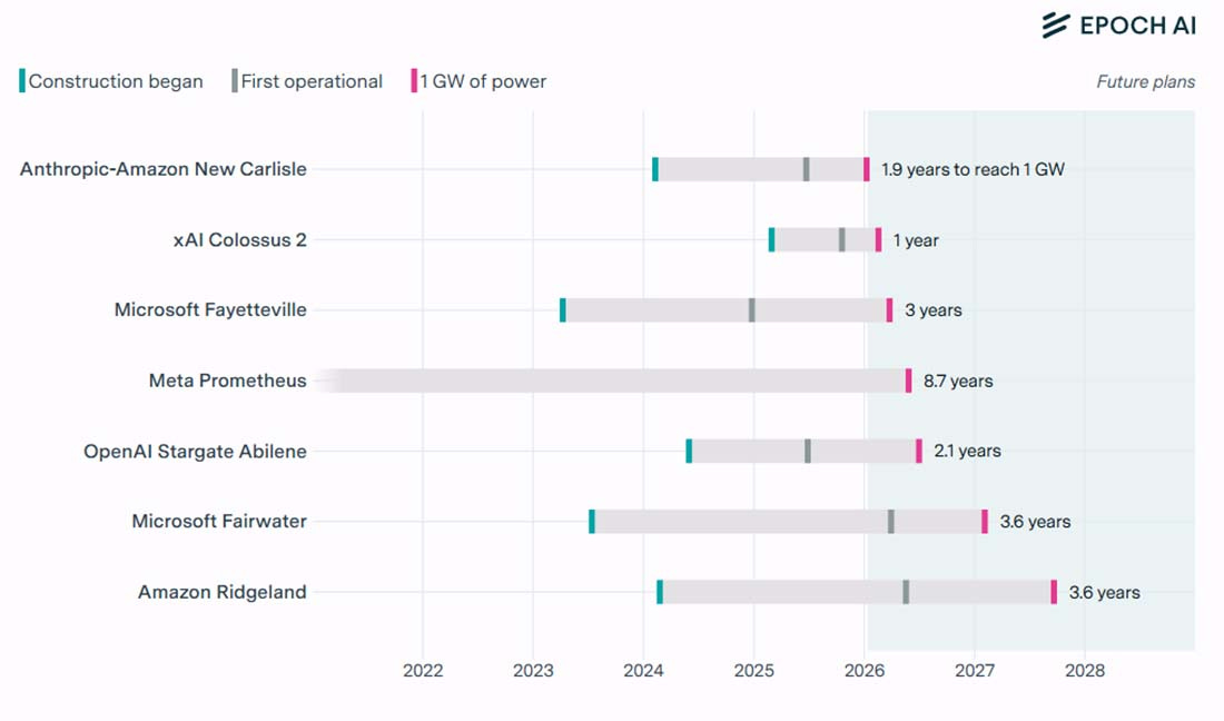 Data Centers 2026: The Largest AI Campuses - by Rich Miller