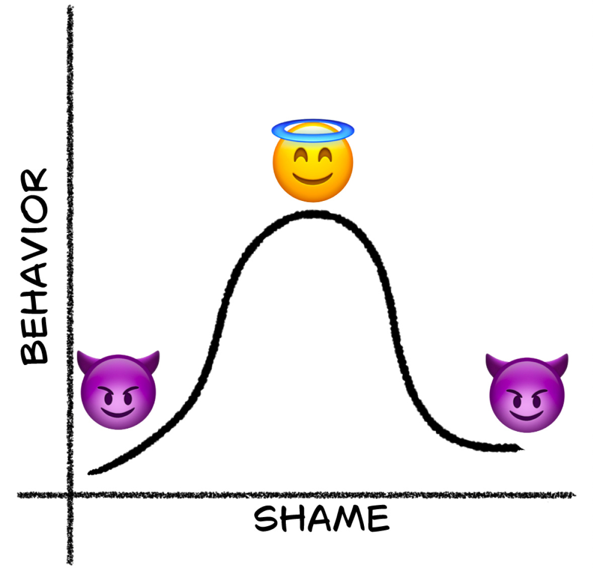 Inverted U-shaped dose-response curve. X-axis labeled "shame", Y-axis labeled "behavior". Above the maximum there is an angel emoji. Above the minima are two smiling devil emojis. 