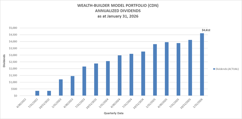 Fund Your Freedom with Dividend Growth Investing: Start Before You Need It