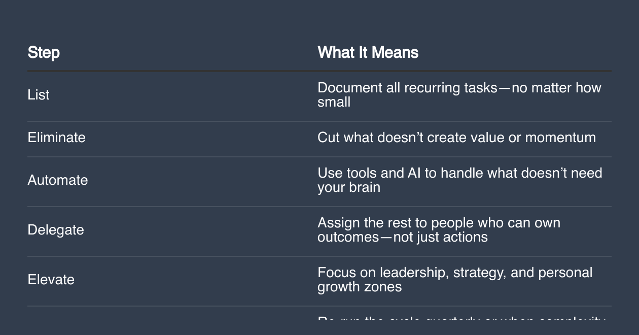 Founder Operating System: Scaling Through the LEADER Model - A Growth by Design Cheatsheet