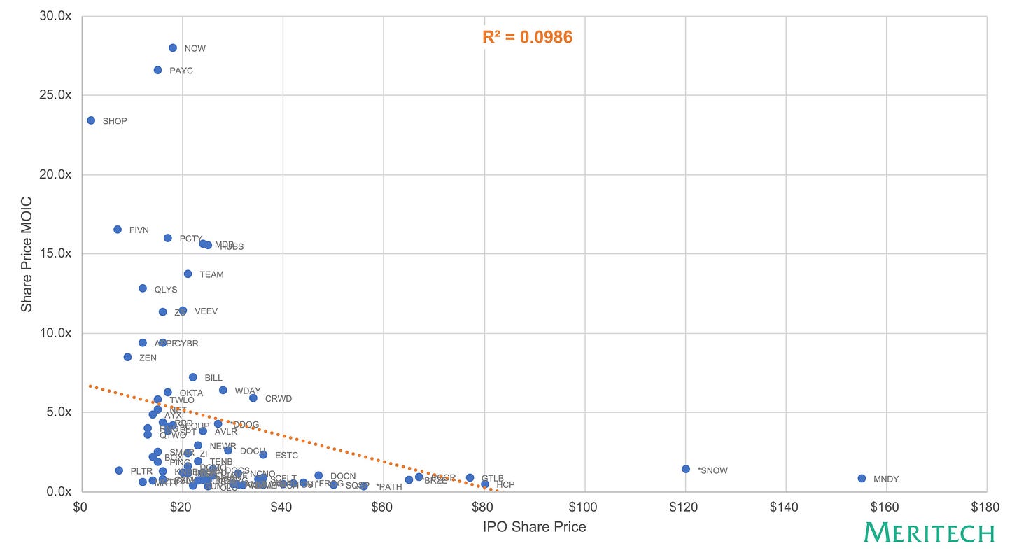 13-MOIC-v-Share-Price