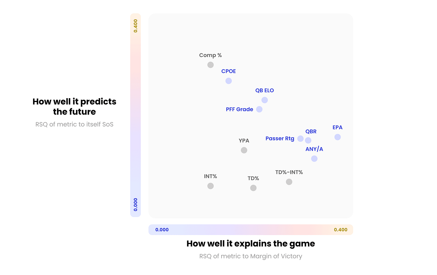 Scatter plot of passing metrics based on predictiveness of margin of victory and stability across seasons Scatter plot of passing metrics based on predictiveness of margin of victory and stability across seasons