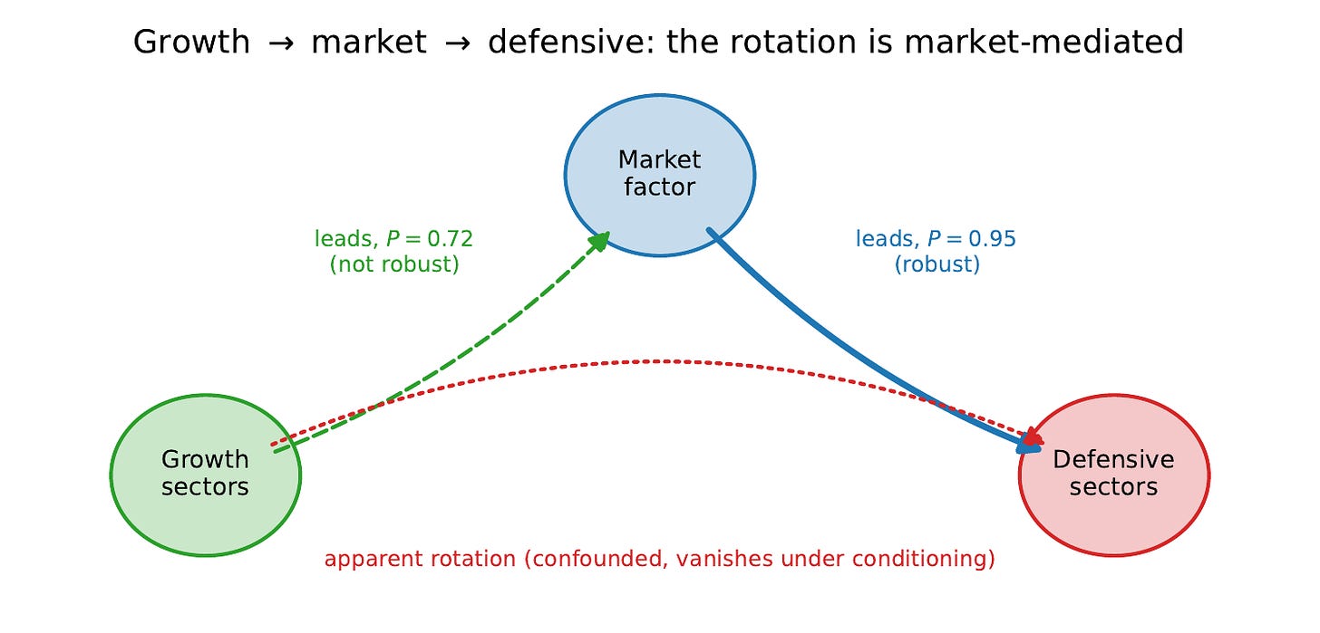 Growth to market to defensive mediation