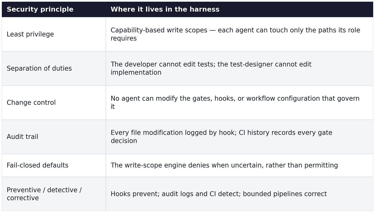 Table mapping six security principles to where each lives in the harness