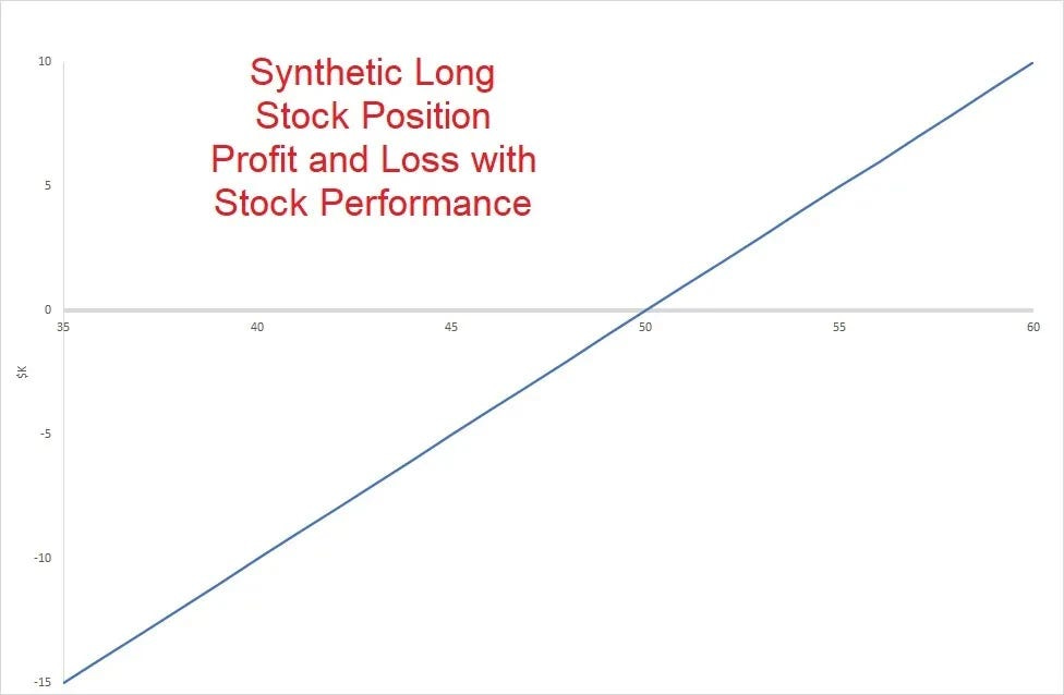 When Is a Synthetic Long Position Dangerous? | by Matthew "Whiz" Buckley |  Medium
