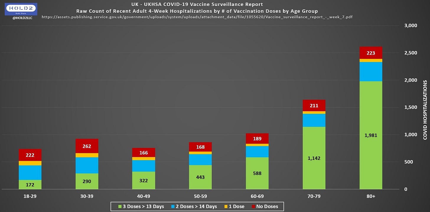 Chart showing United Kingdom Raw COVID Hospitalizations by Age Group by # of Doses for the weeks of 3-6 2022