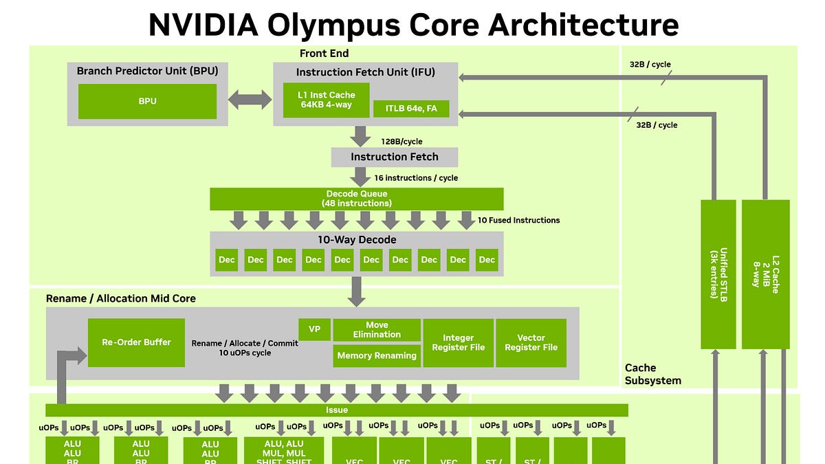 NVIDIA’s Vera Whitepaper Has a Thread Loose