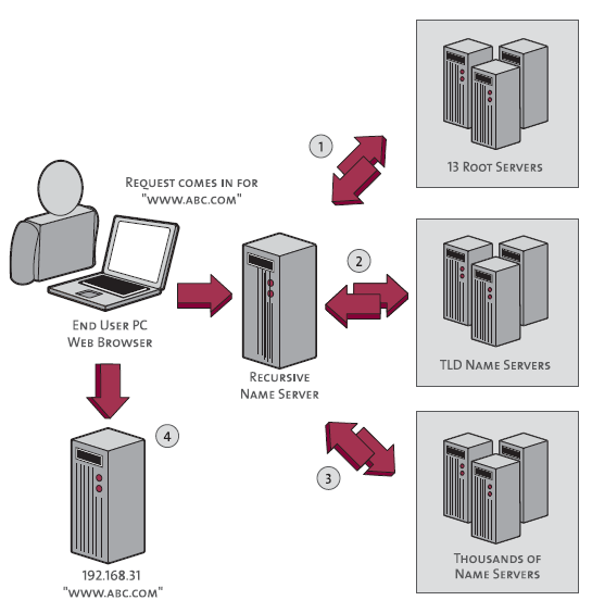 A visual explanation of how DNS lookups work - Pingdom A visual explanation of how DNS lookups work - Pingdom