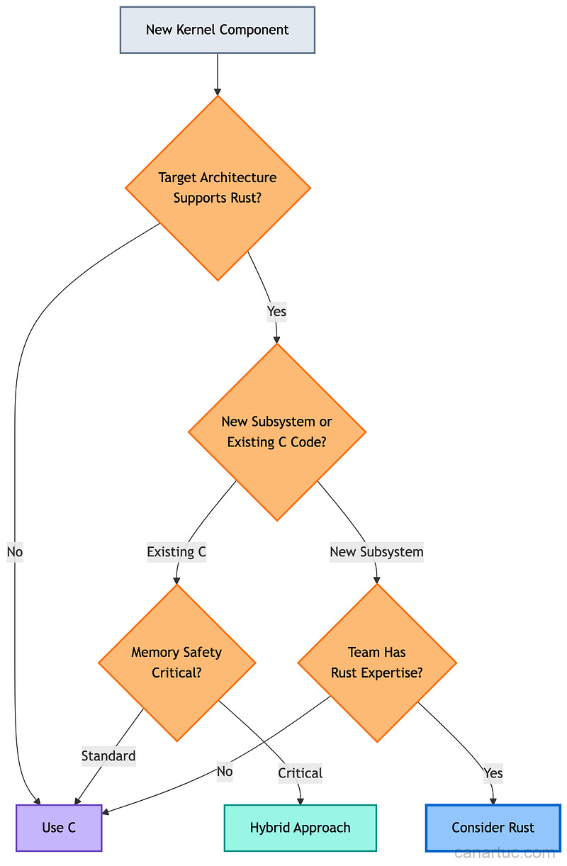 Credit: Author, Flowchart showing decision tree for when to use Rust versus C in kernel development