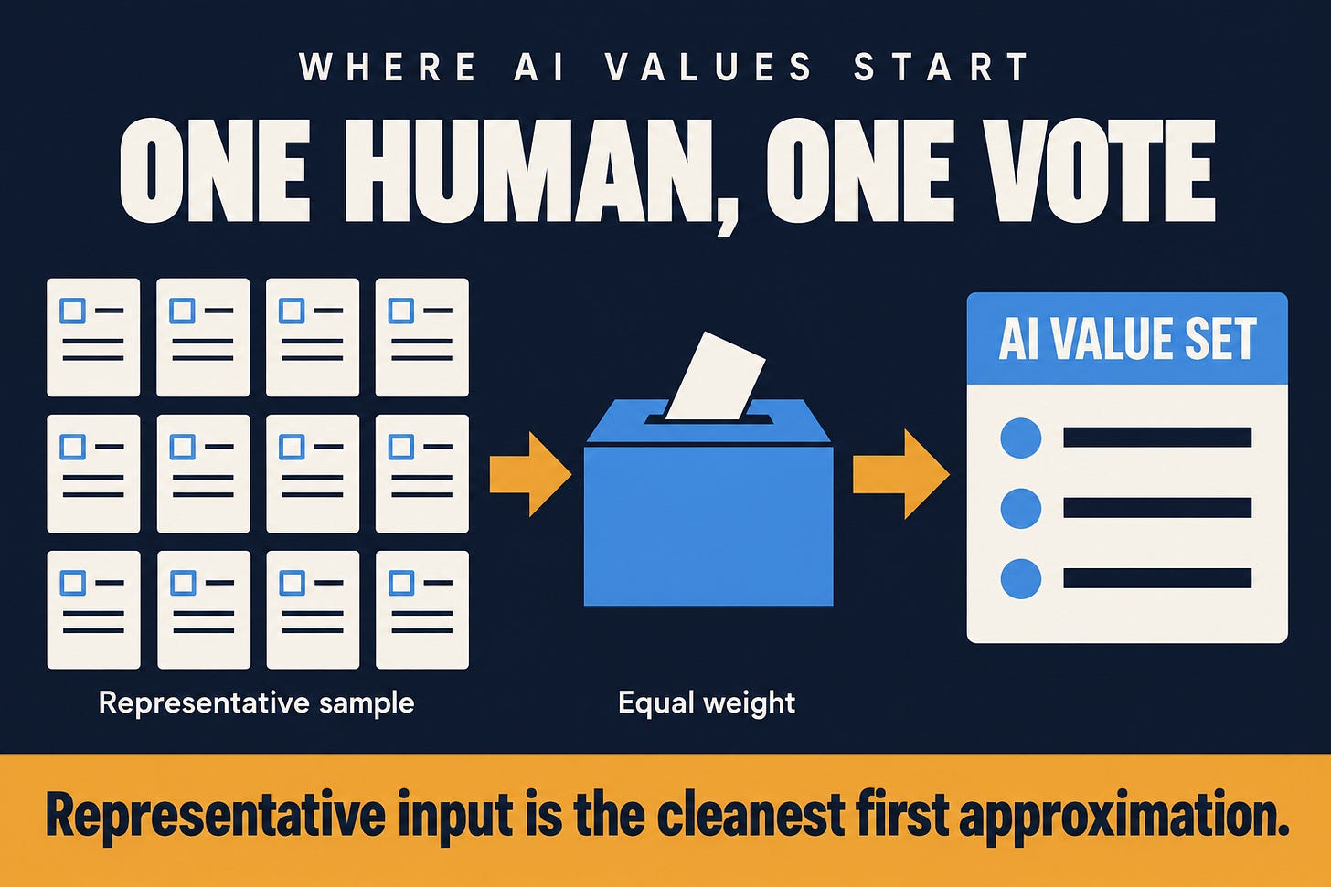 Infographic showing many individual voters contributing equally to one collective decision, illustrating the principle of one human, one vote and equal weighting in setting AI values. Infographic showing many individual voters contributing equally to one collective decision, illustrating the principle of one human, one vote and equal weighting in setting AI values.