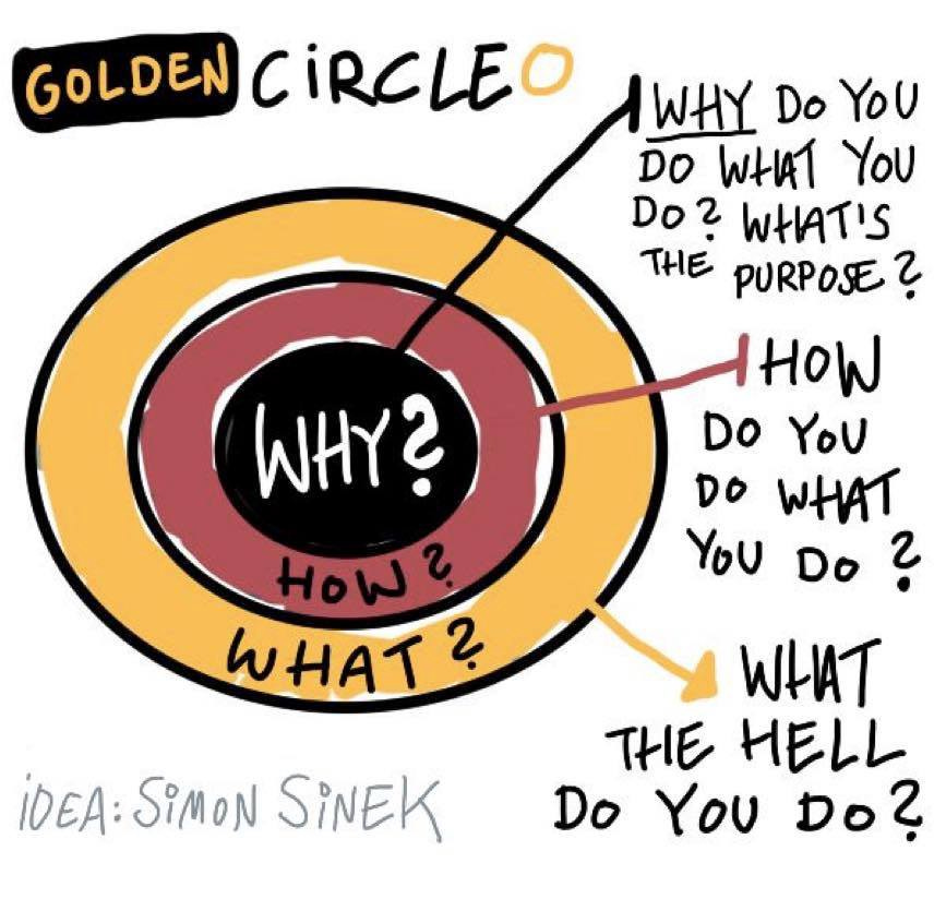 Image result from https://medium.com/@andremagis/golden-circle-d19416d58bf4