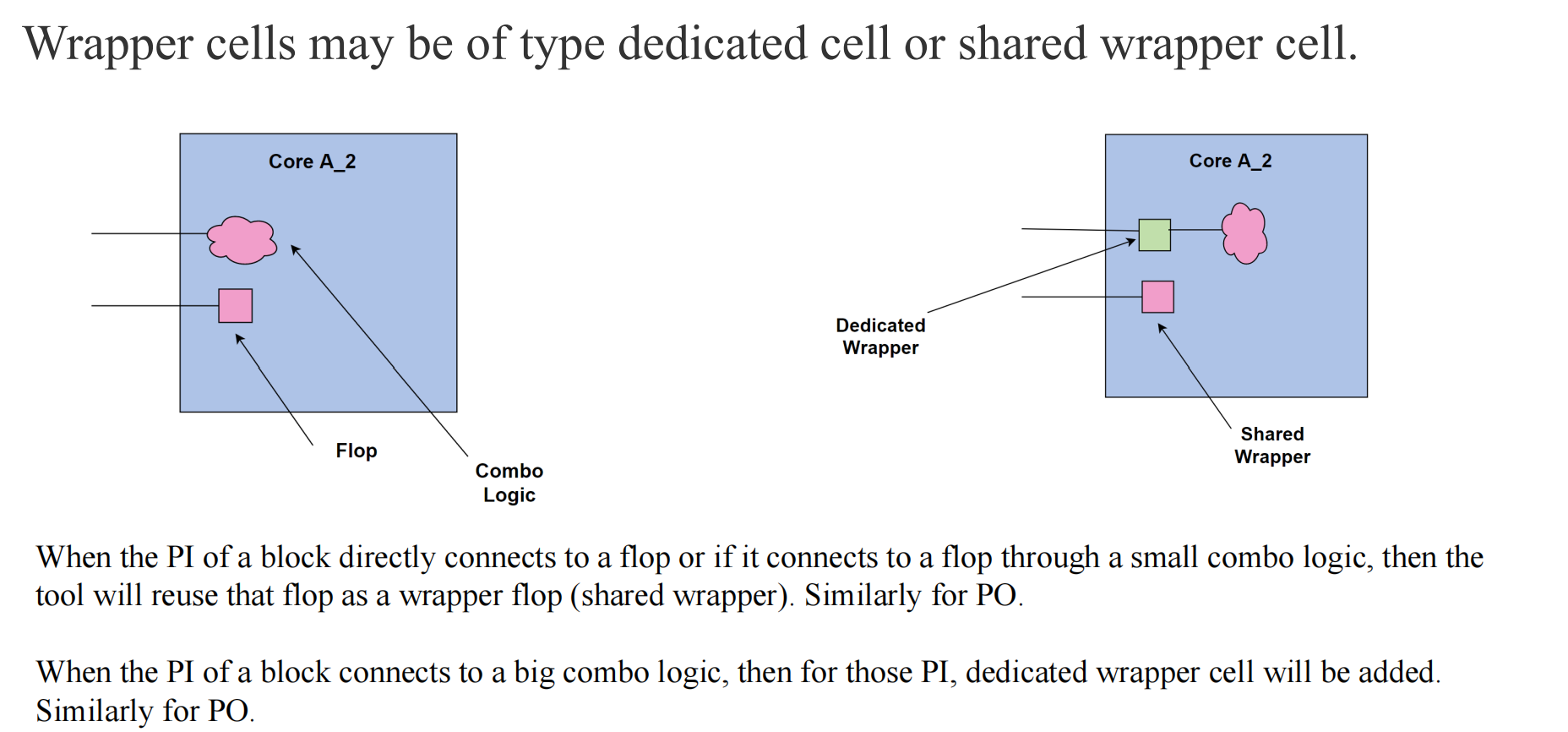 Scan Wrappers and Hierarchical Scan (Part 1)