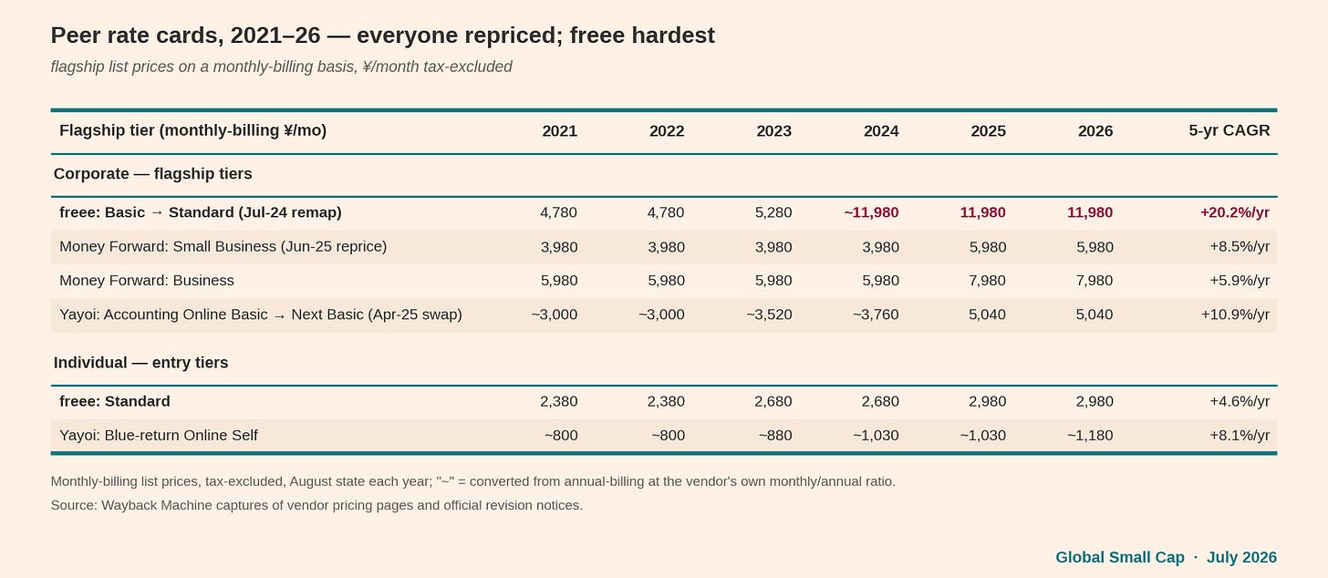 Peer rate-card history: Money Forward and Yayoi
