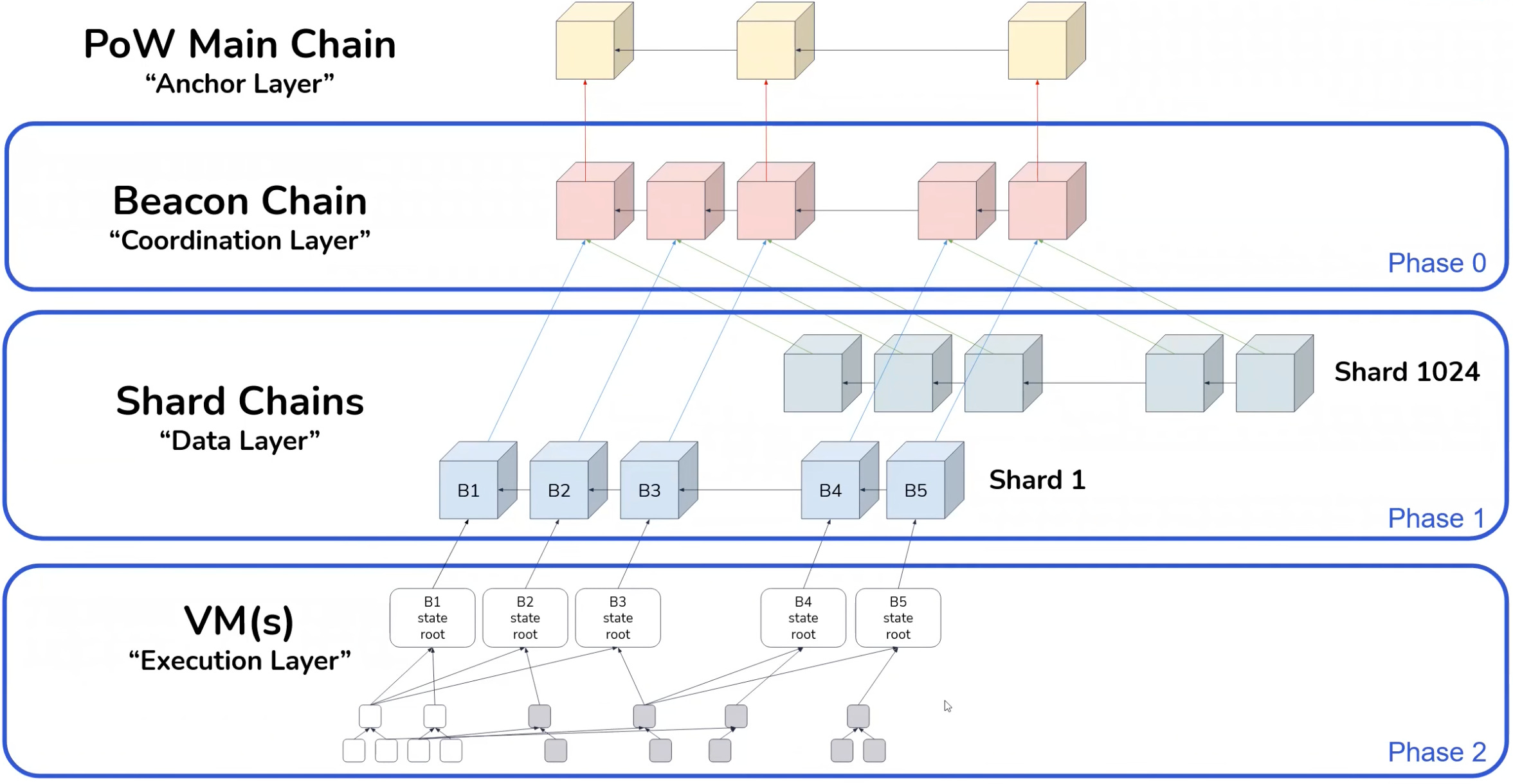 이더리움 2.0과 앞으로 변화 (2021년 7월판) - by Crypto Turtle - 암호거북 소식지