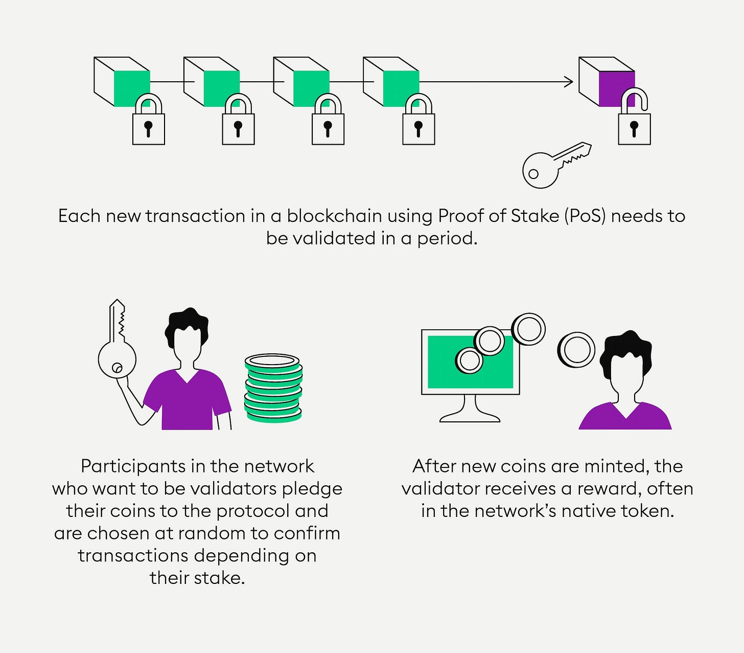 What is staking? — Bitpanda Academy