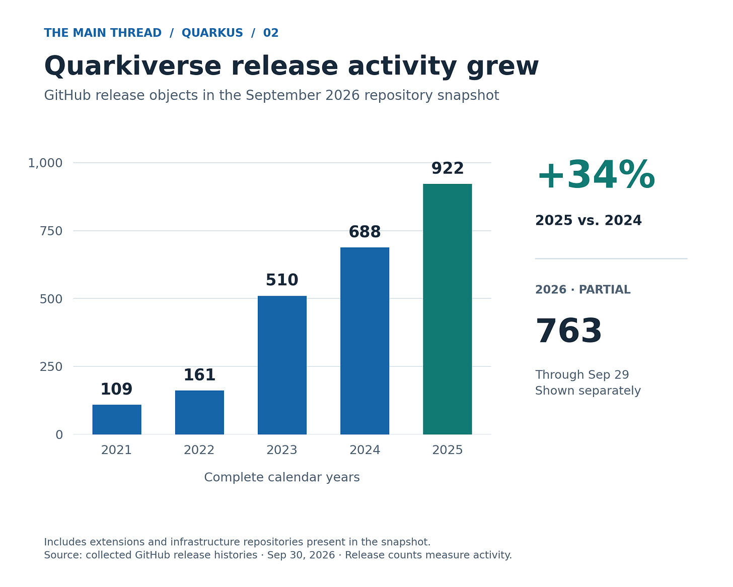 GitHub release objects found in the repository snapshot collected September 30, 2026. Includes infrastructure repositories. The bars show complete calendar years; 2026 is shown separately because it is incomplete.