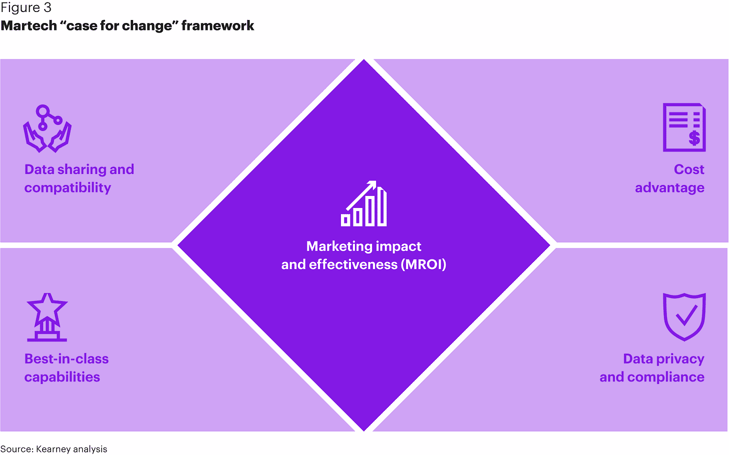 Figure 03: Martech "case for change" framework