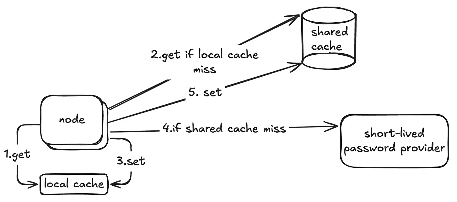 4th solution: shared and local cache together