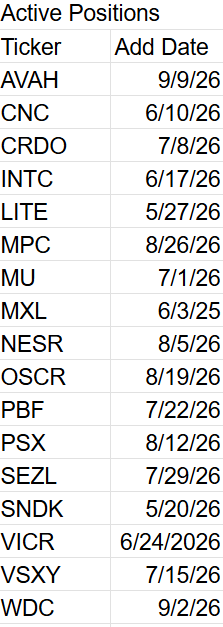 Table displaying active stock positions with ticker symbols and their corresponding add dates. Table displaying active stock positions with ticker symbols and their corresponding add dates.