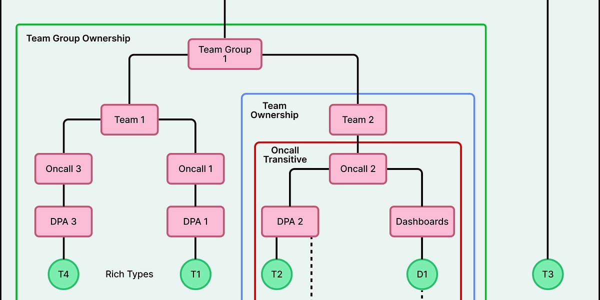 Meta 如何利用 AI 代理实现数据仓库的安全访问