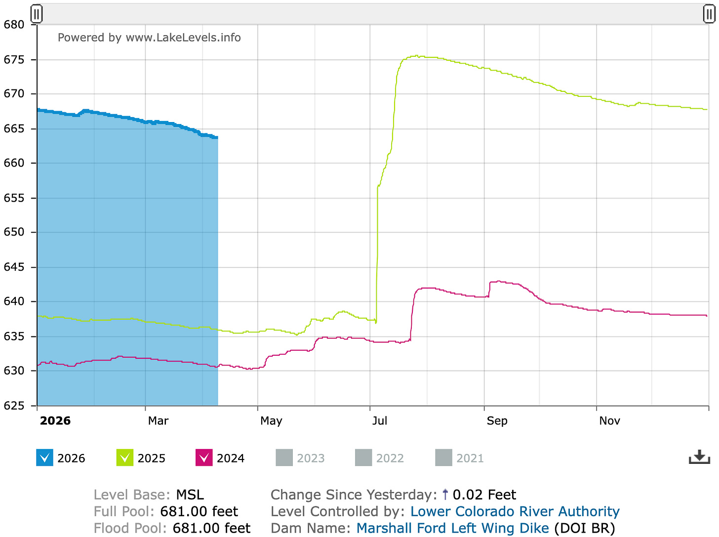 Graph illustrating sufficient, but falling water levels at Lake Travis.