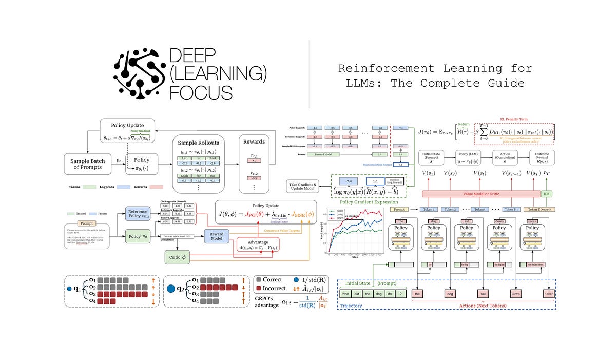 Reinforcement Learning for LLMs: The Complete Guide (98 minute read)