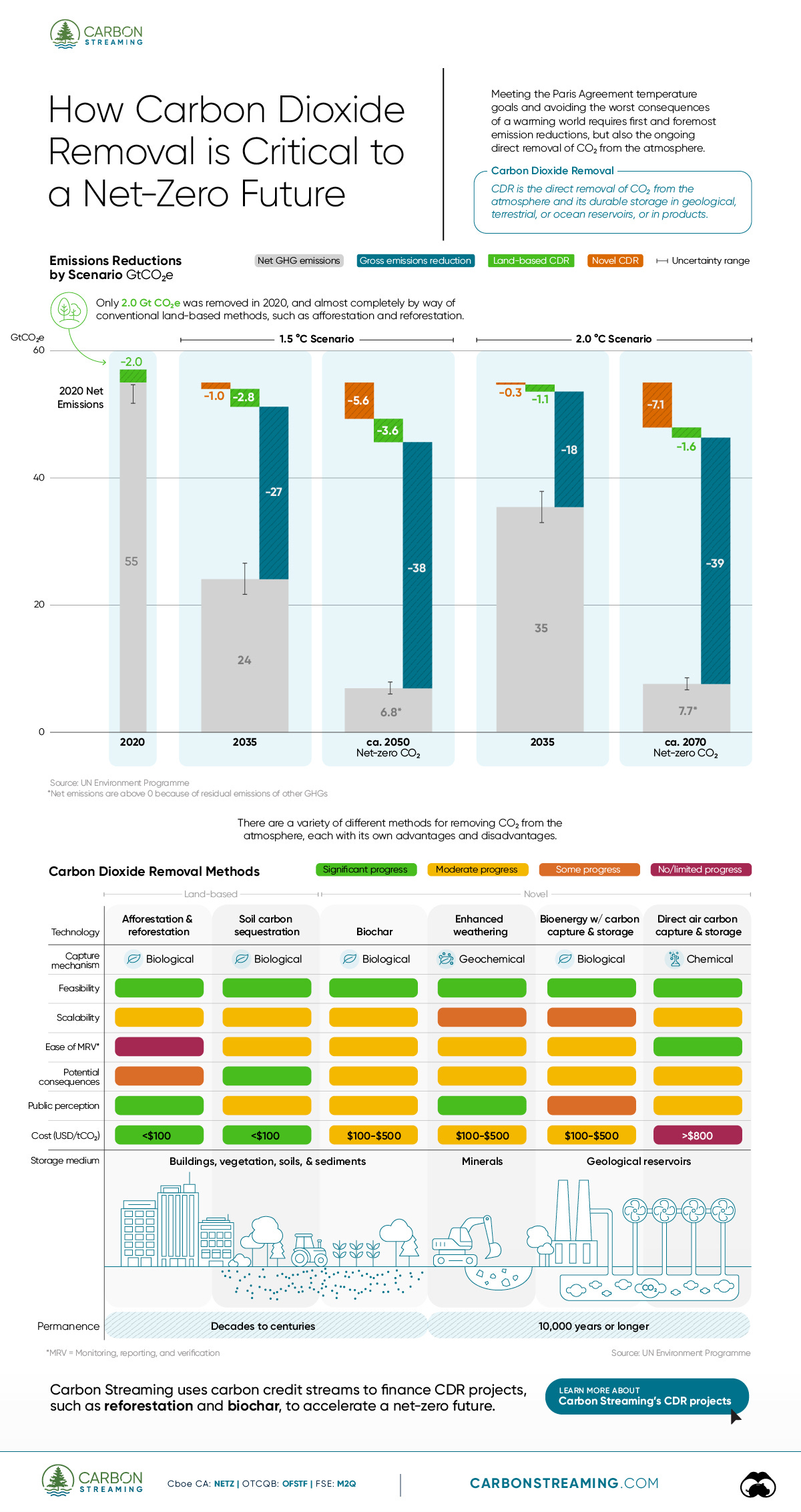 A waterfall chart showing GHG reductions in a net-zero scenario and the important role that carbon dioxide removals will play in all least-cost pathways consistent with the Paris Climate Agreement.