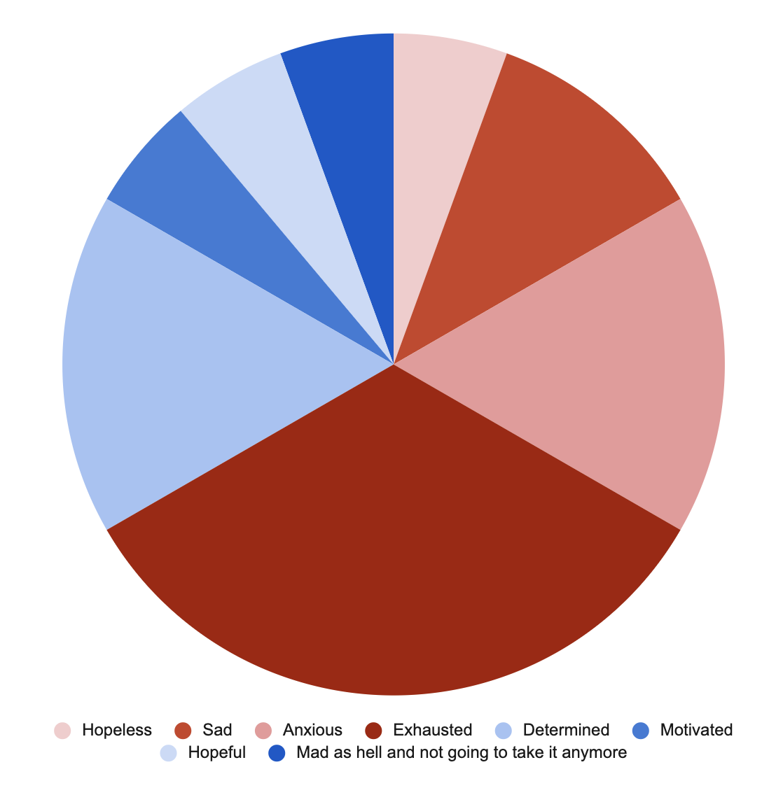 Pie chart, from most to least common: exhausted, anxious, determined, sad, hopeless, motivated, hopeful, mad as hell and not going to take it anymore.