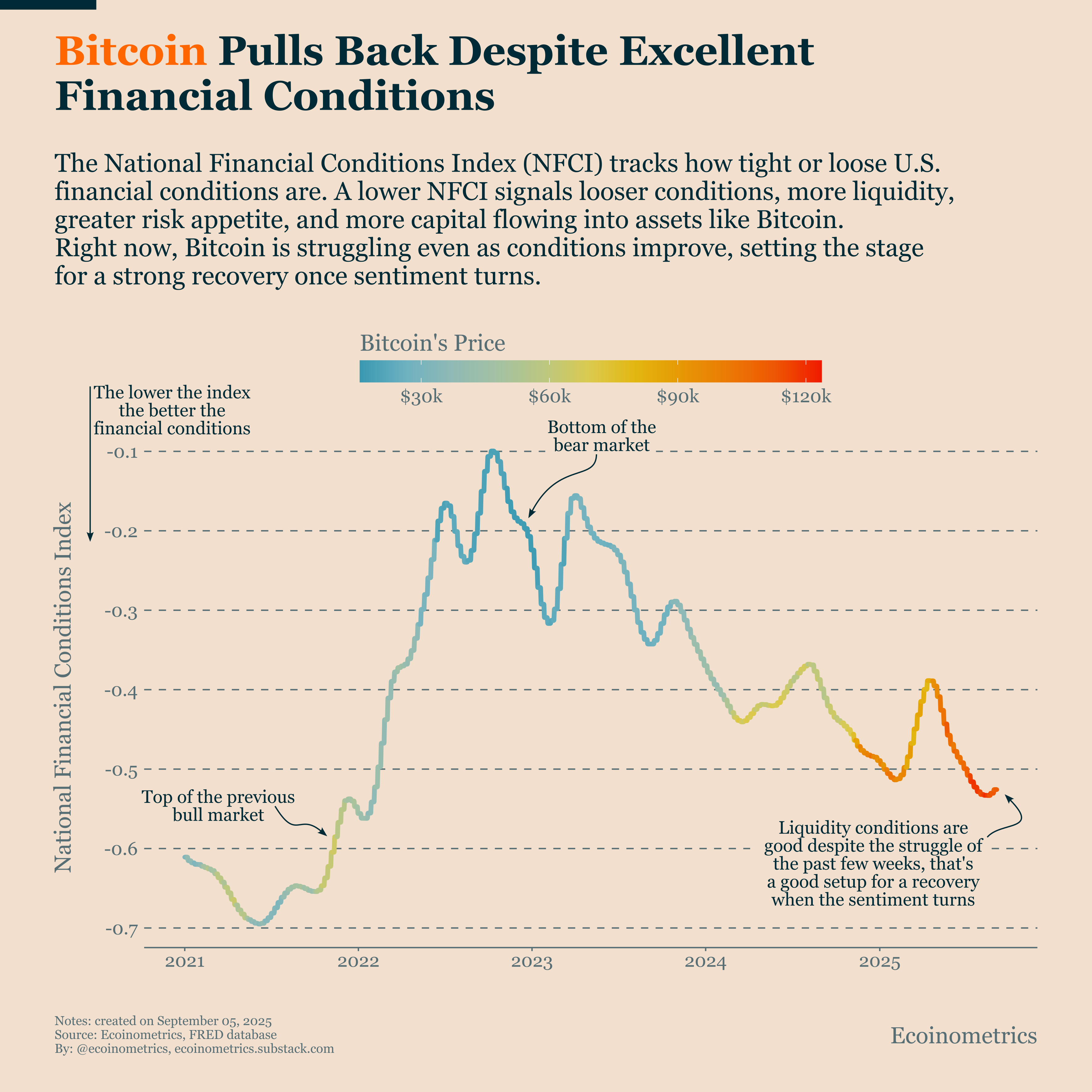Bitcoin Pulls Back Even as Financial Conditions Stay Loose