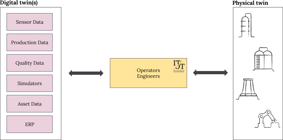 The Physical vs Digital Twin(s): Two worlds, linked by Operators and Engineers