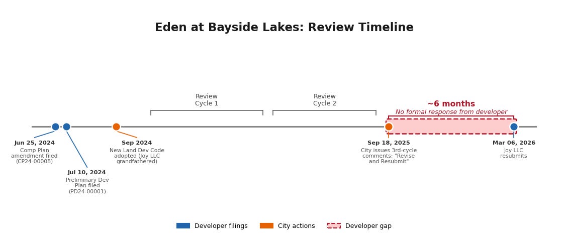 Eden at Bayside Lakes: Review Timeline