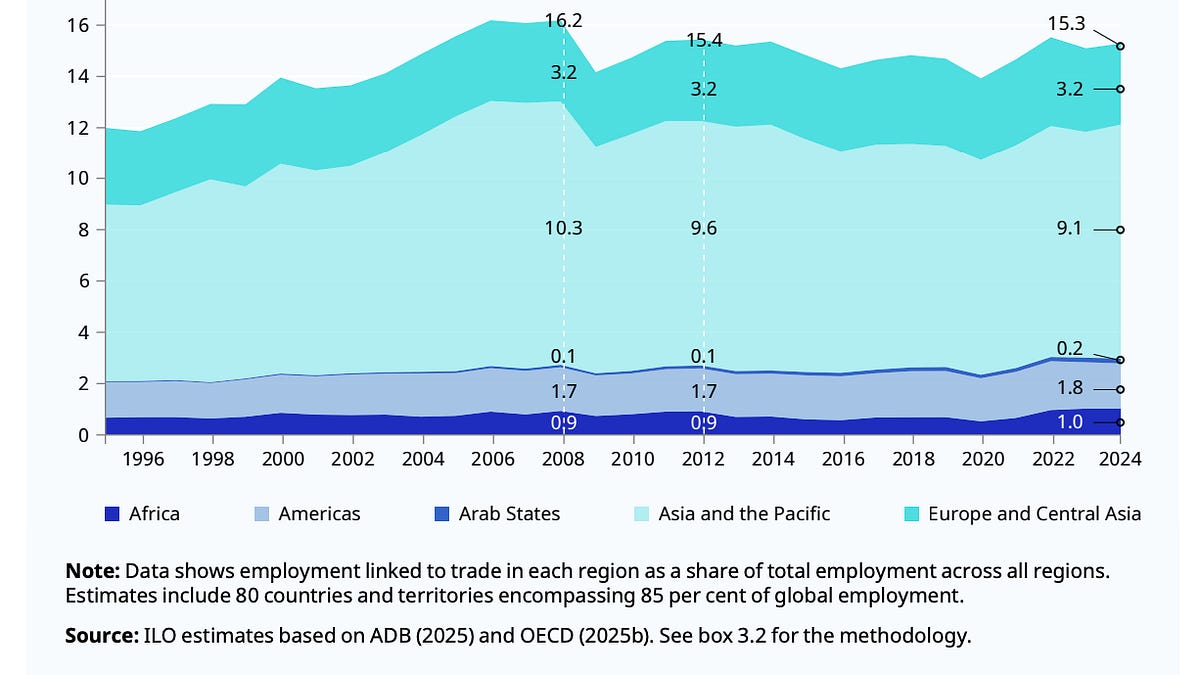 Globalization’s Center of Gravity: Asia & Europe Dominate Trade-Linked Employment