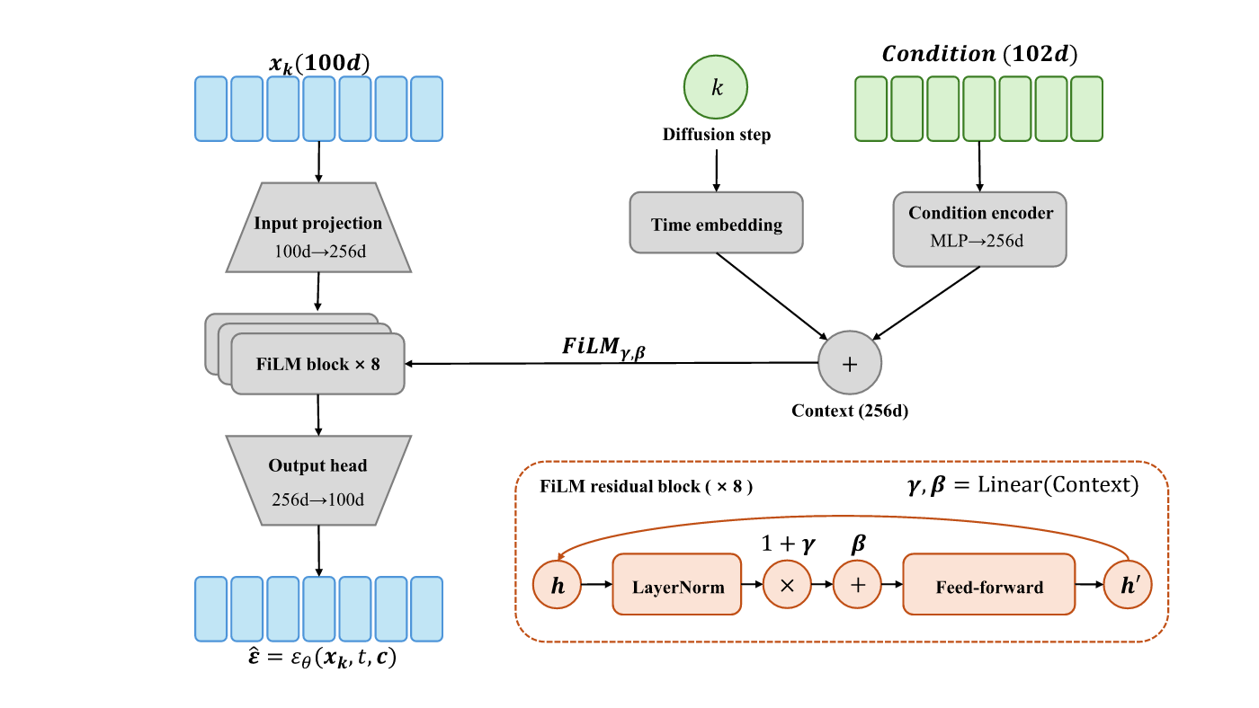 Conditional FiLM denoiser architecture