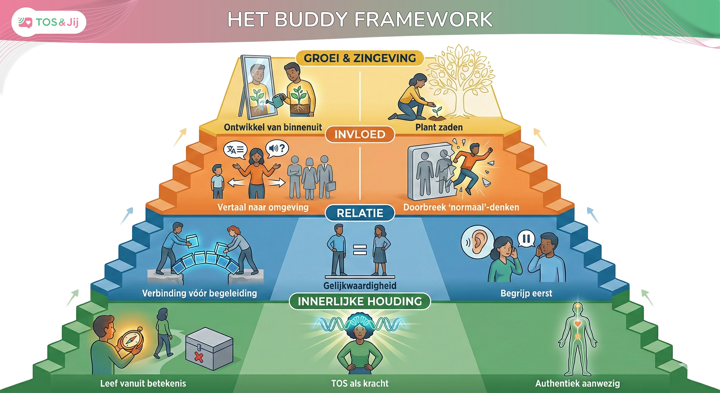 Infographic Buddy Framework Stichting TOS en Jij - piramide model voor TOS begeleiding. Infographic Buddy Framework Stichting TOS en Jij - piramide model voor TOS begeleiding.