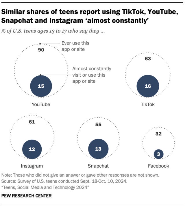 Fréquence d'utilisation des plateformes sociales par les ados