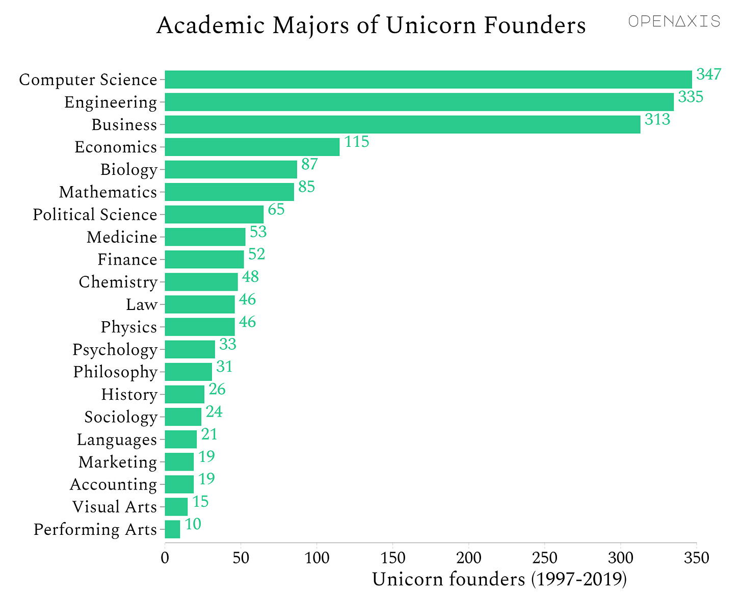 Academic Majors of Unicorn Founders" on OpenAxis